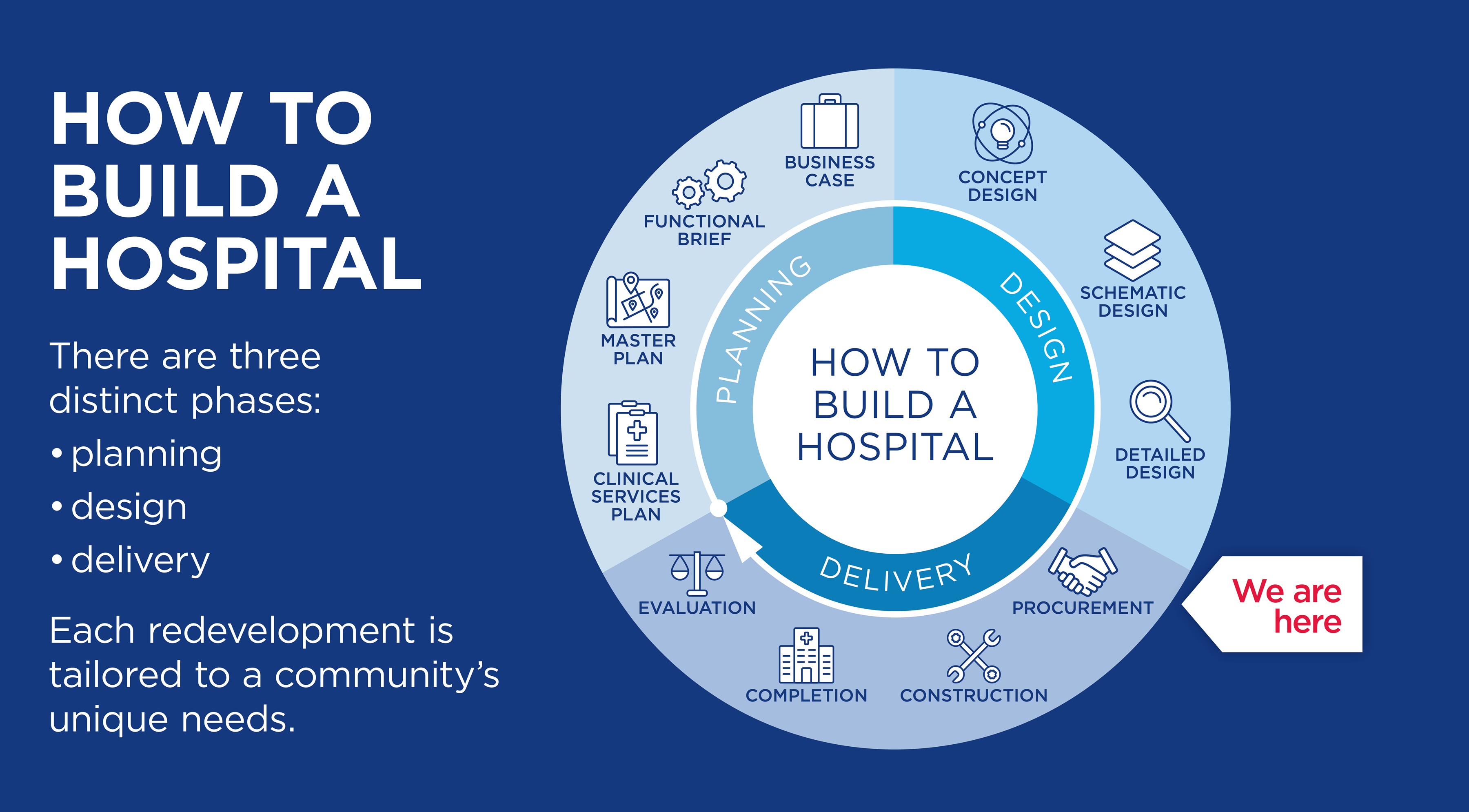 How to build a hospital